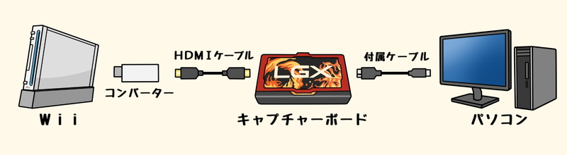 WiiでHDMIケーブルでゲーム実況配信を行う方法